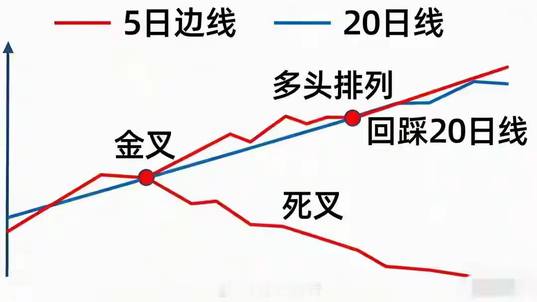 两条均线吃遍A股：20日线决定买卖，60日线决定生死，主升浪全吃华尔街一位老交易