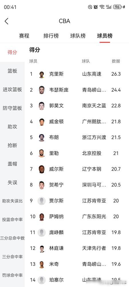 笑发财了，CBA这是把本土球员当饮水机管理员附带吉祥物是吧？宁波队本土最高8