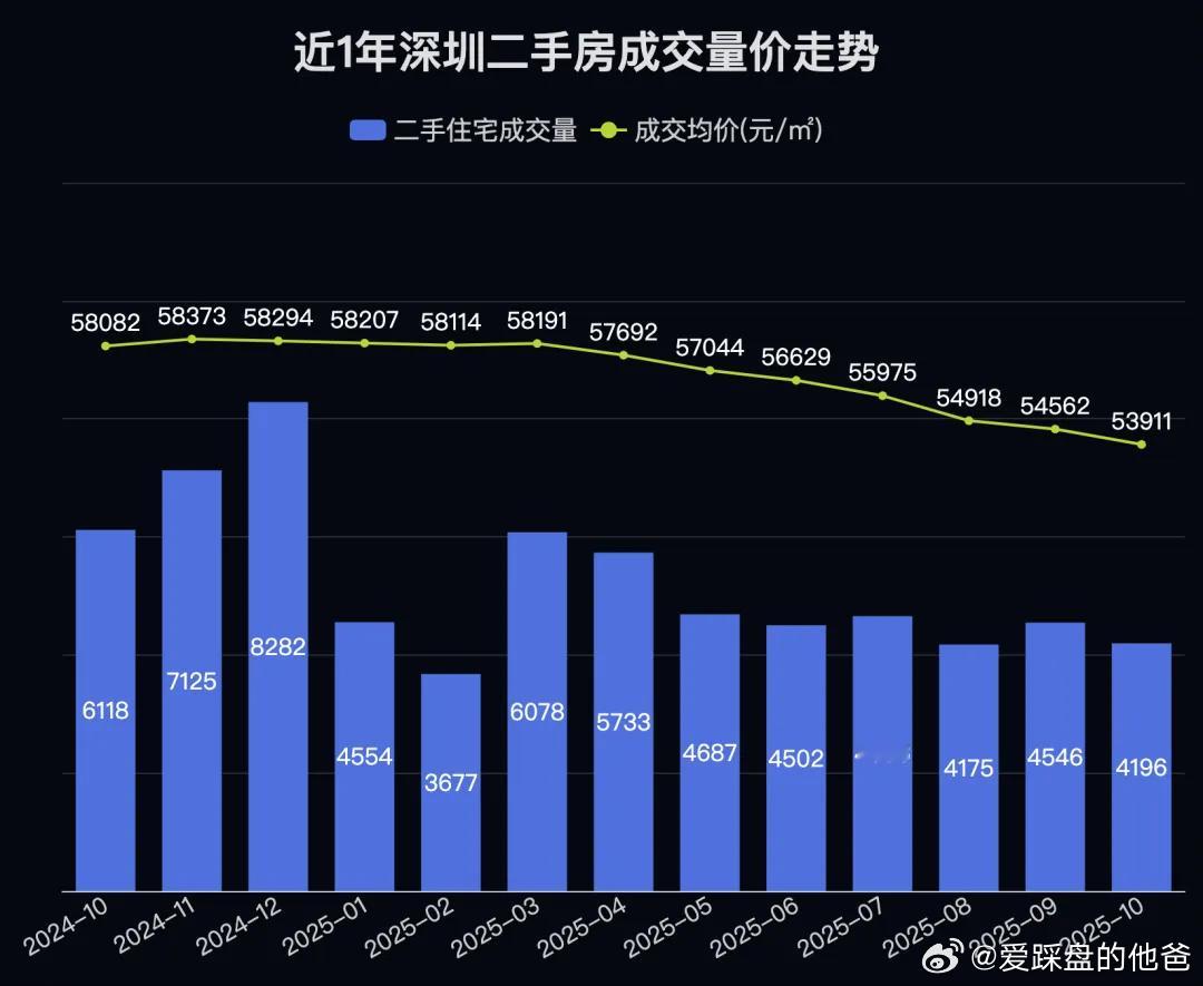 11月份成交量肯定反弹，