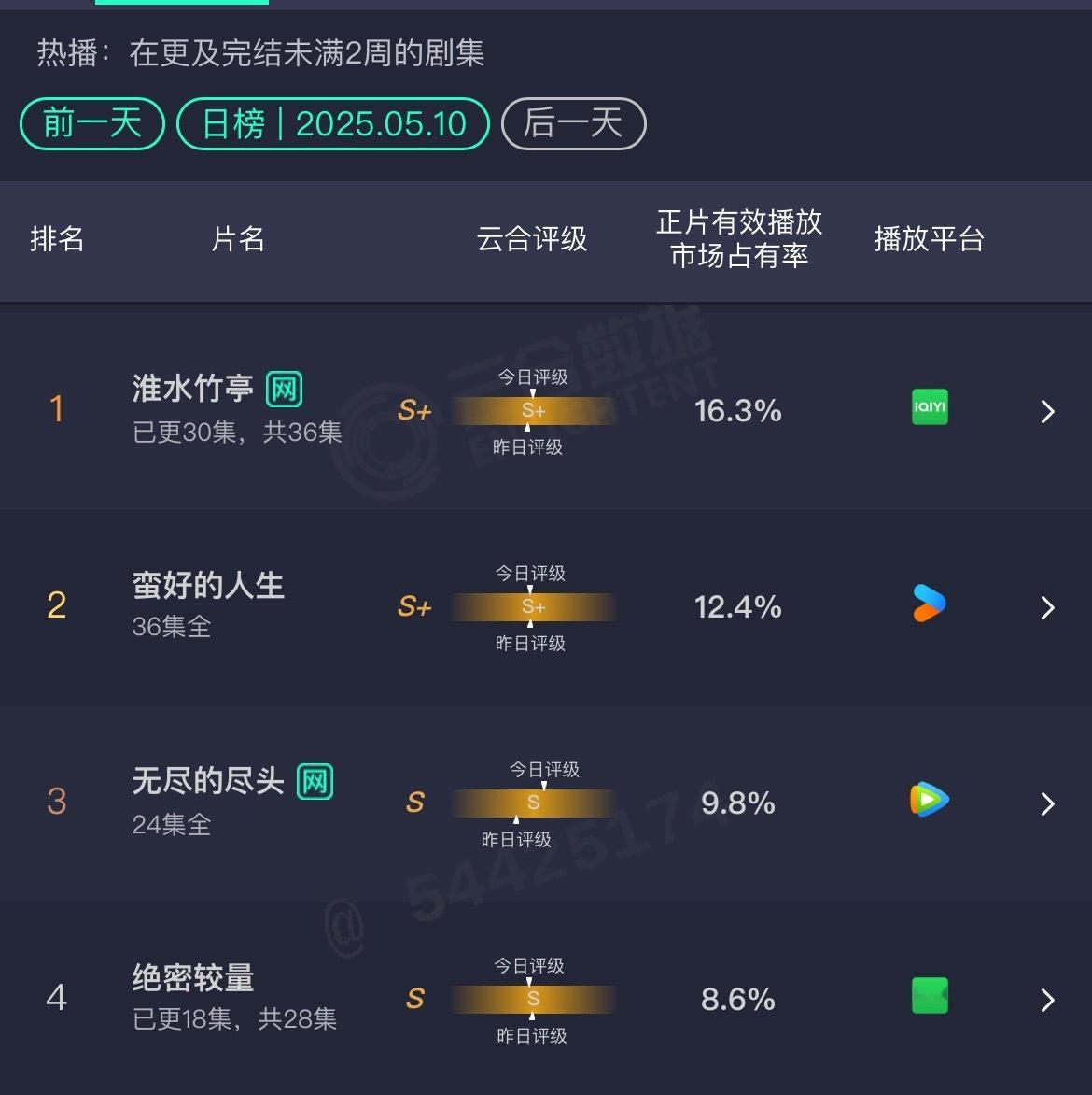 5.10云合淮水竹亭16.3%预估3100[666][666]真金白银稳住第一☝