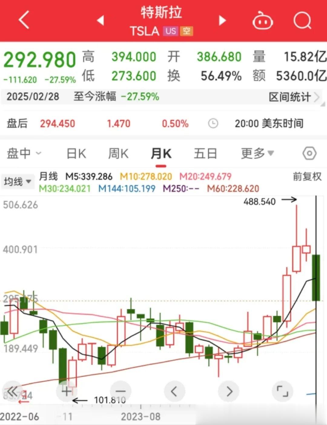 特斯拉市值一个月蒸发超2.6万亿