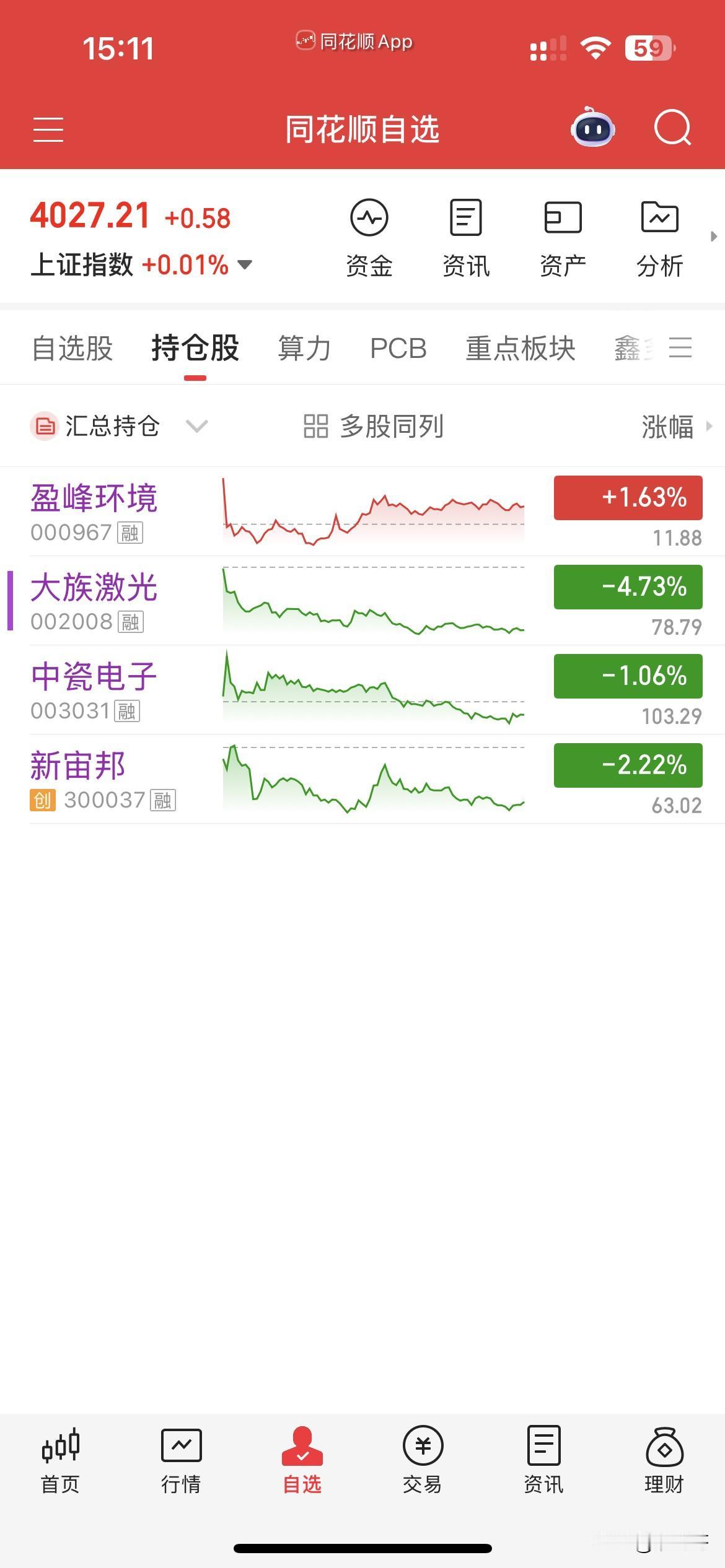 4月15日，个人操作汇总：一，清仓：新宙邦，二，新开：盈峰，三，继续持有：