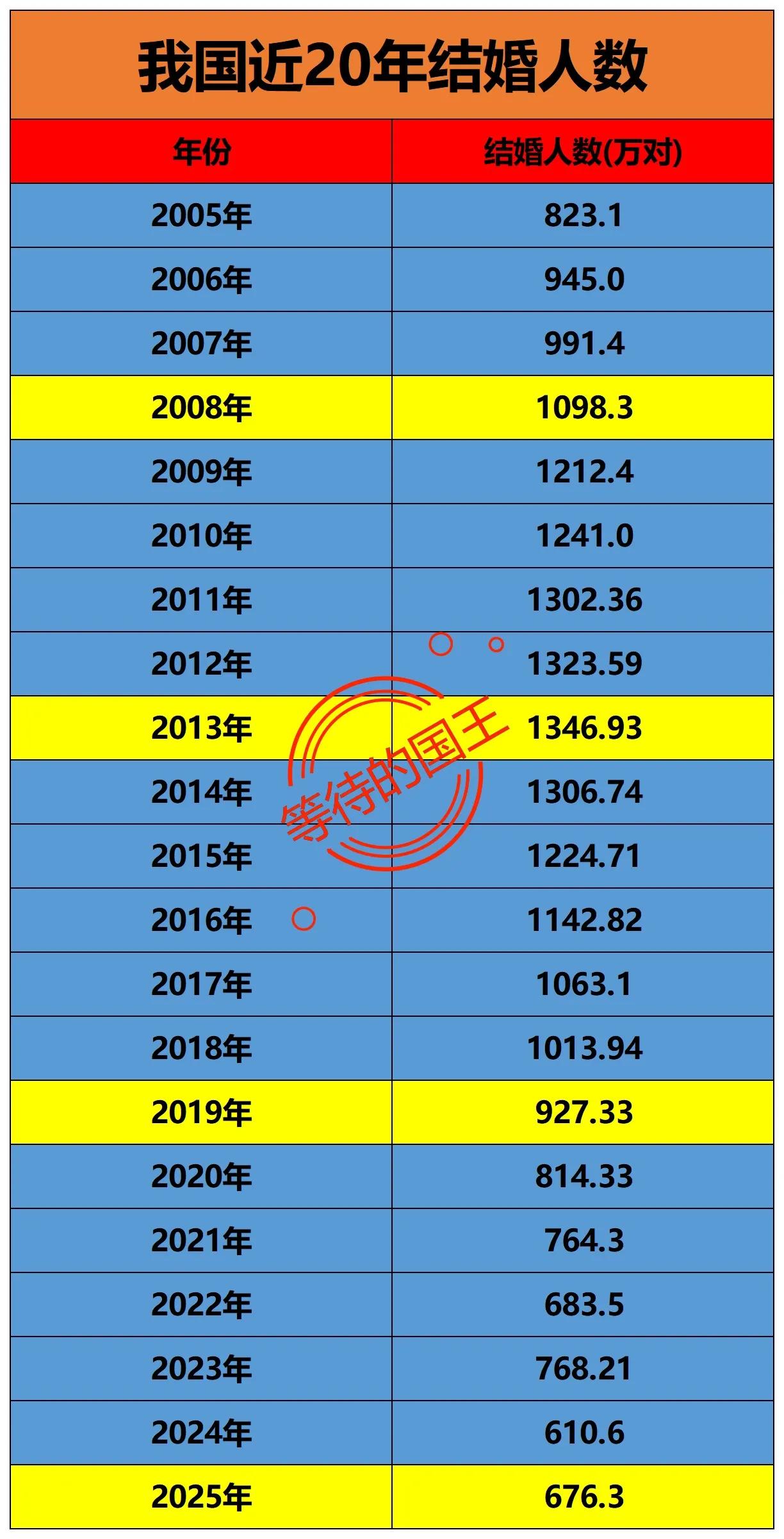 原来，2013年是我国结婚人数的巅峰之年。从图表中可以清晰地看到，从2013