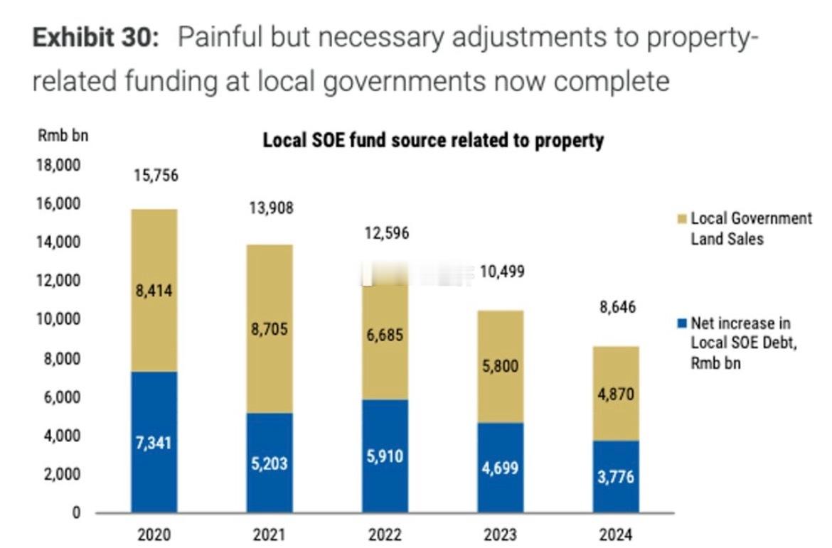 摩根士丹利：中国房地产通缩对地方政府财政的冲击存在一个二阶导数效应，即其财政压力