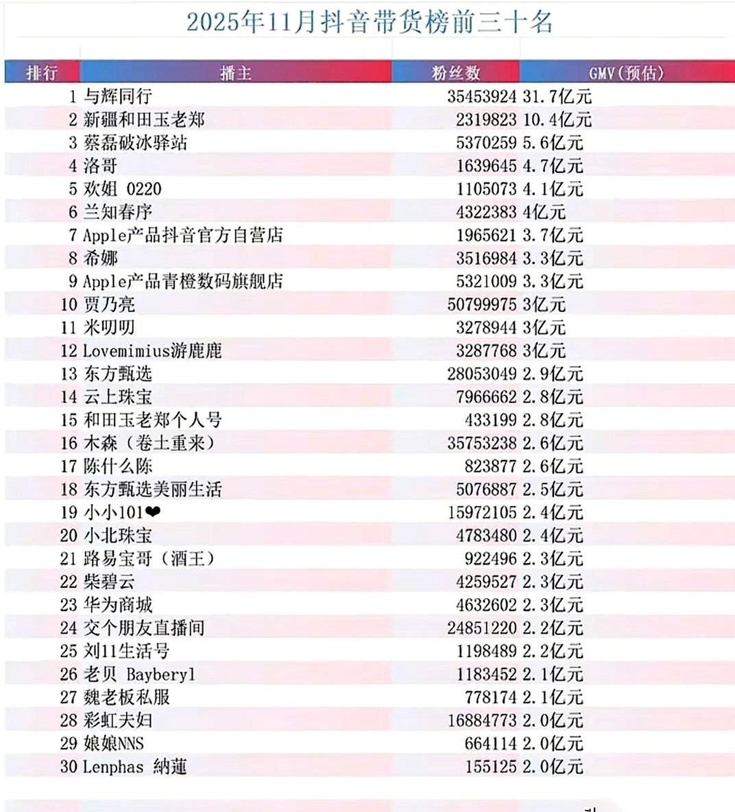 一个月卖了7个多亿。你没听错，7后面8个0。放眼全网，这都是能横着走的存在了。