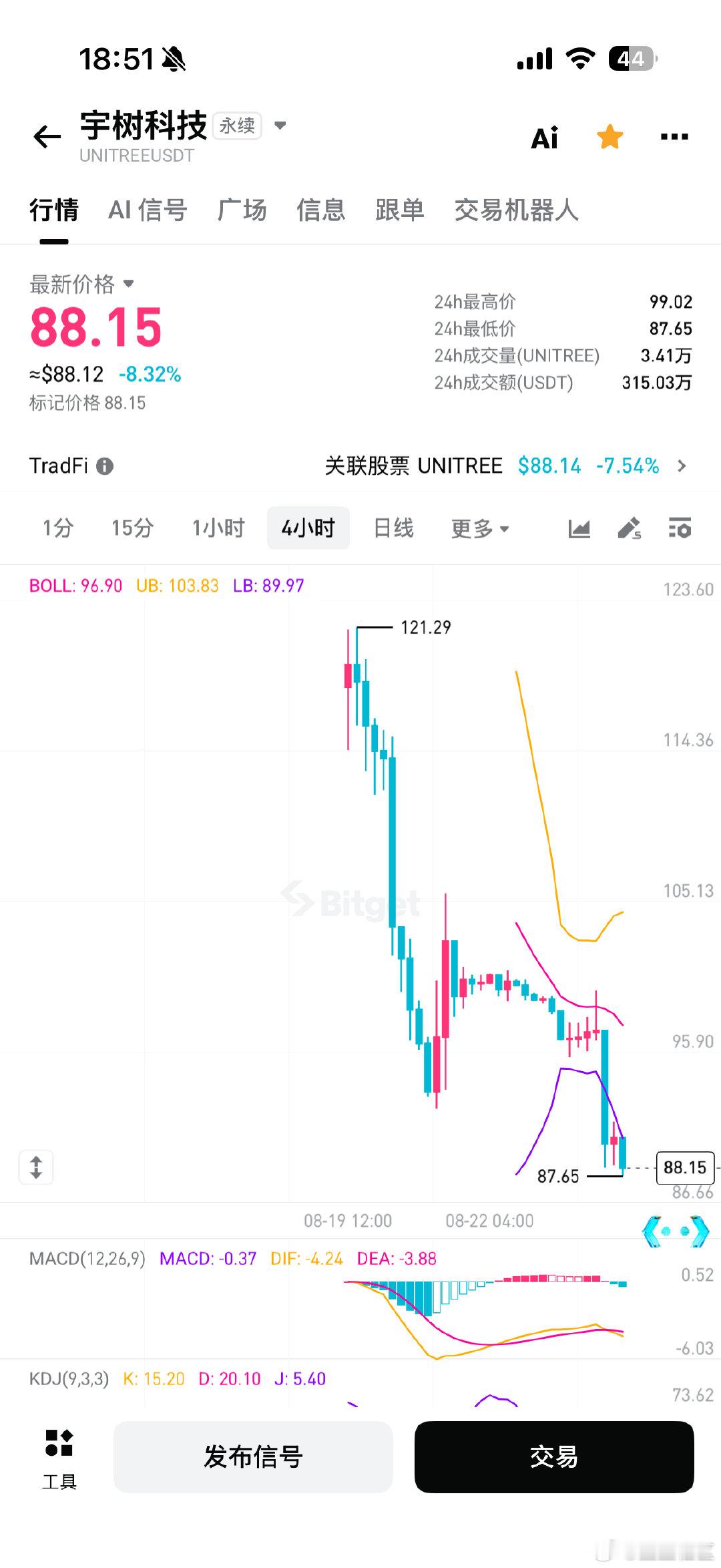 啥玩意？当时我估算了宇树的fdv，很明显高估了。ipo价格150，我出100不能再多了没做空真尼玛可