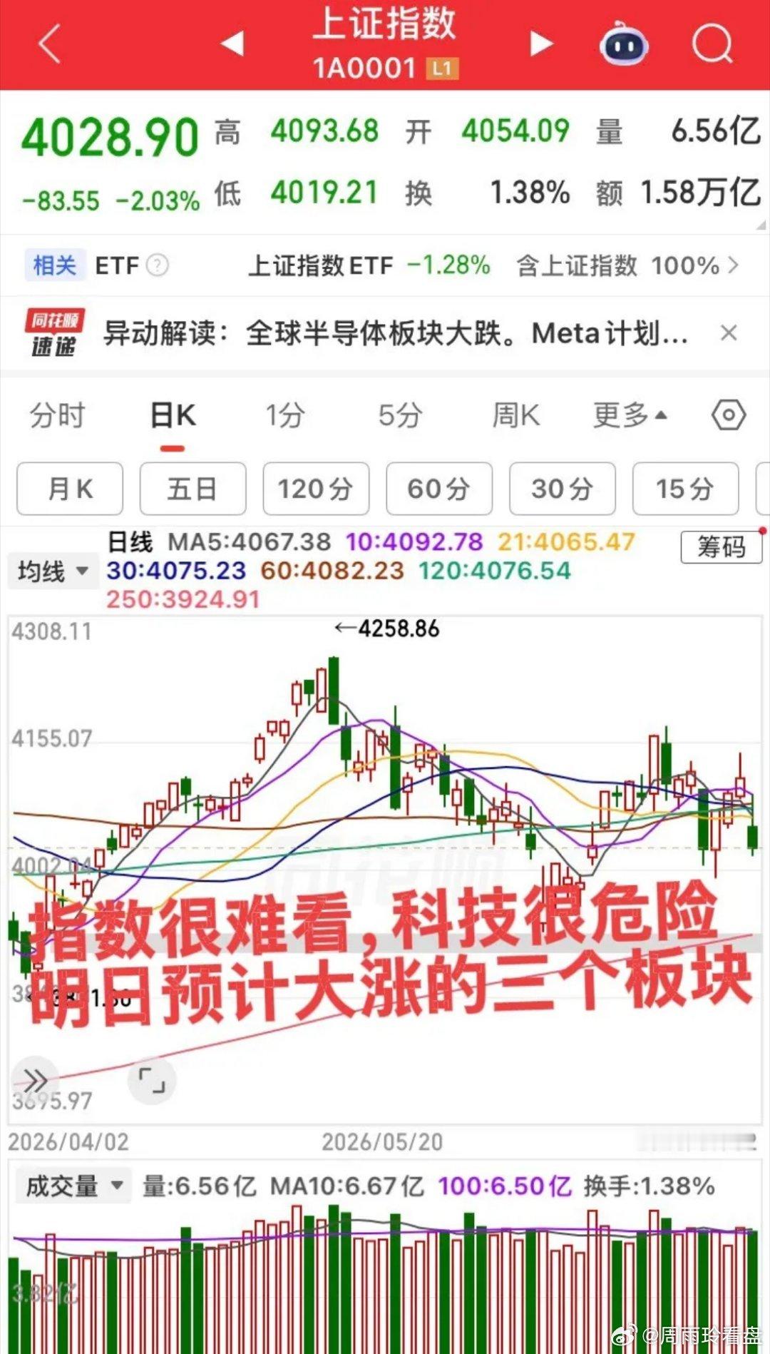 明日预计大涨的板块！今日市场情绪极差，大科技完全放弃抵抗！第一个板块，创新药板块