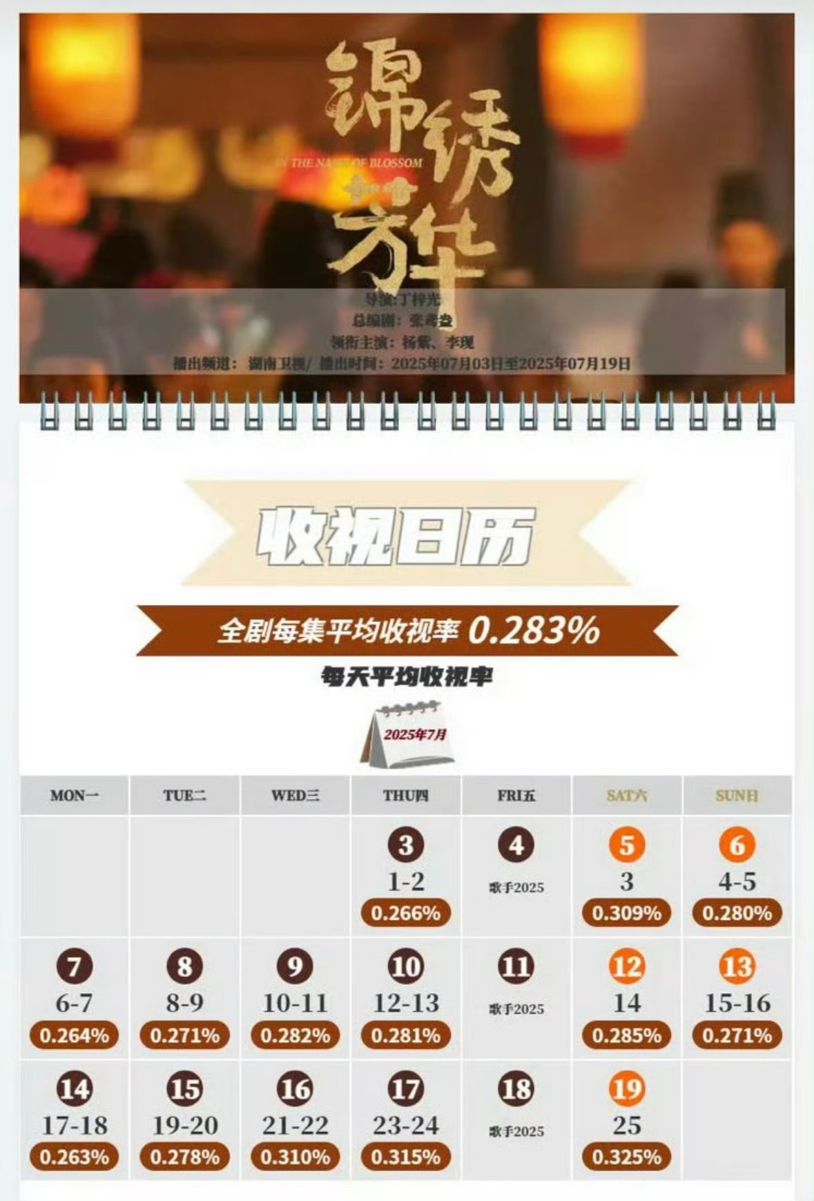 杨紫锦绣芳华收视率0.28，云合热播期2000多吧，这个成绩怎么样？​​​