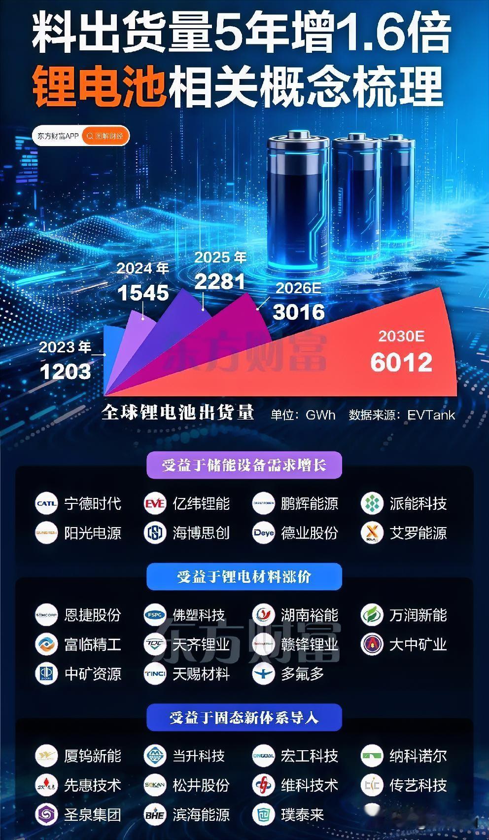碳酸锂今天突然爆发了。盛新锂能涨停，封单最多时接近17亿，川能动力、永杉锂业