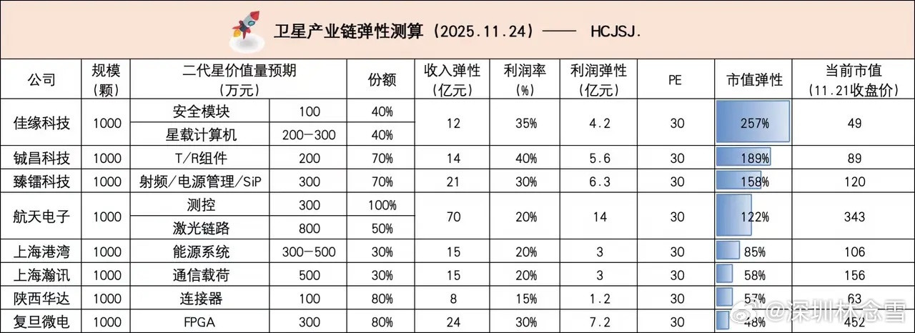 商业航天迎政策+技术双重催化，核心标的值得关注政策端落地重磅利好：国防科工局商业