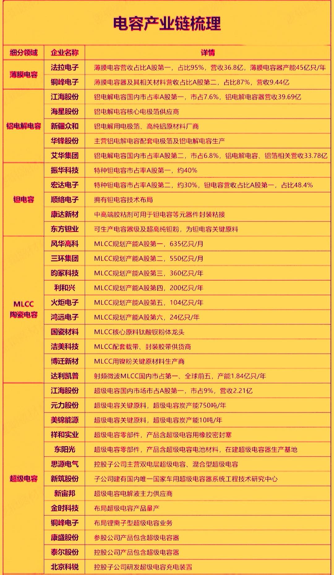 电容概念股近期受‌AI服务器供电架构升级‌驱动，呈现‌强势震荡上行‌态势，核心逻