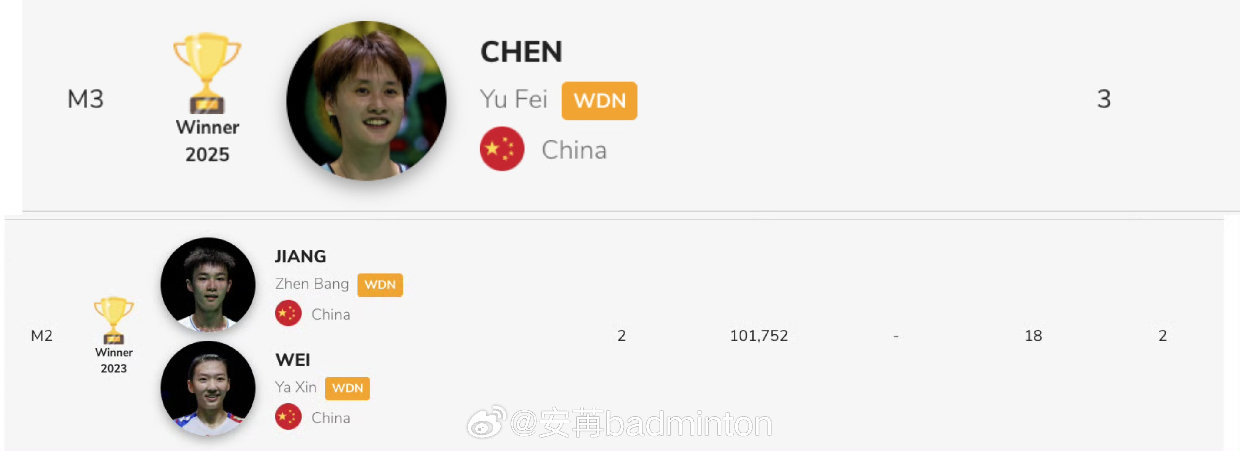 陈雨菲&蒋振邦/魏雅欣退出2026年羽毛球亚锦赛主要退赛人员名单如下↓女单：陈