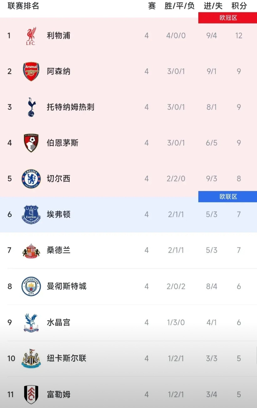 4轮过后，英超争冠和保级形势已初露端倪！争冠集团：利物浦、阿森纳、热刺、切尔
