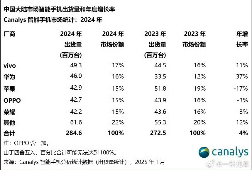 我刚刚算了一下小米2024的激活量，小米在今年前两个季度w1-w26（一月一日到