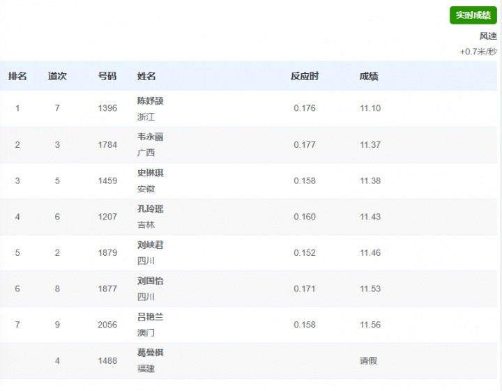 破亚洲青年纪录! 16岁陈妤颉11秒10夺女子100米金牌, 韦永丽银牌