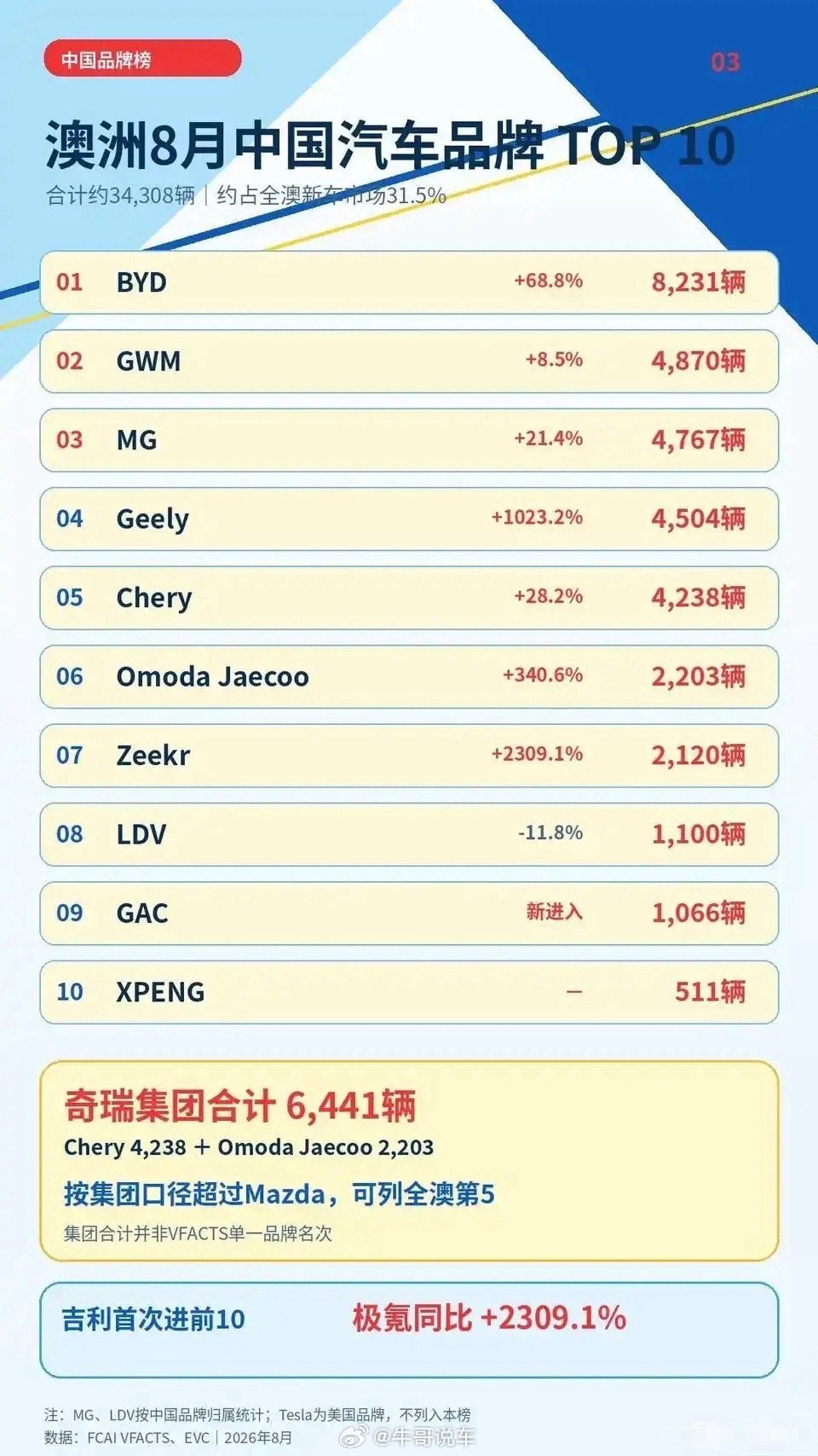 五大中国品牌拿下澳洲前五销量。势头非常不错​