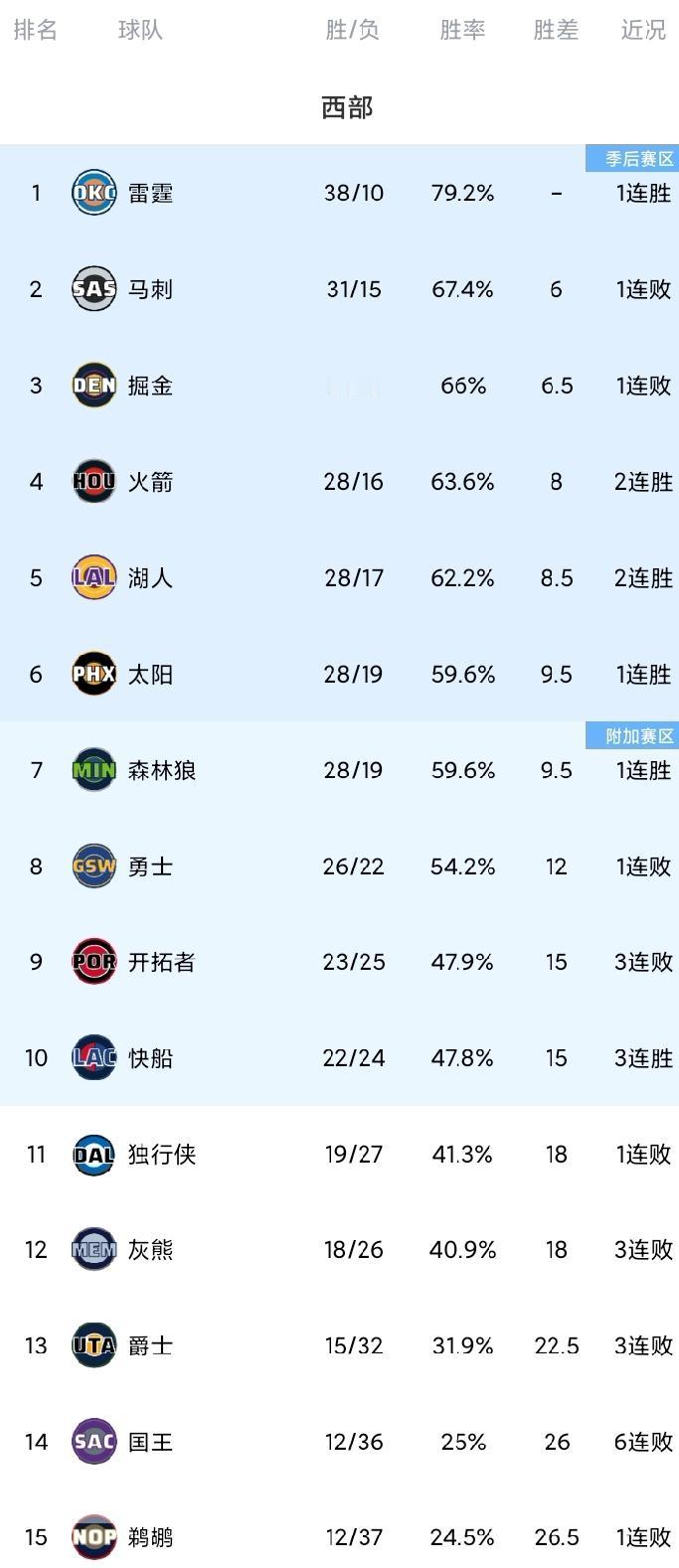 随着快船喜提3连胜；开拓者吃到三连败；掘金失利，西部最新排名！快船开启三连客，