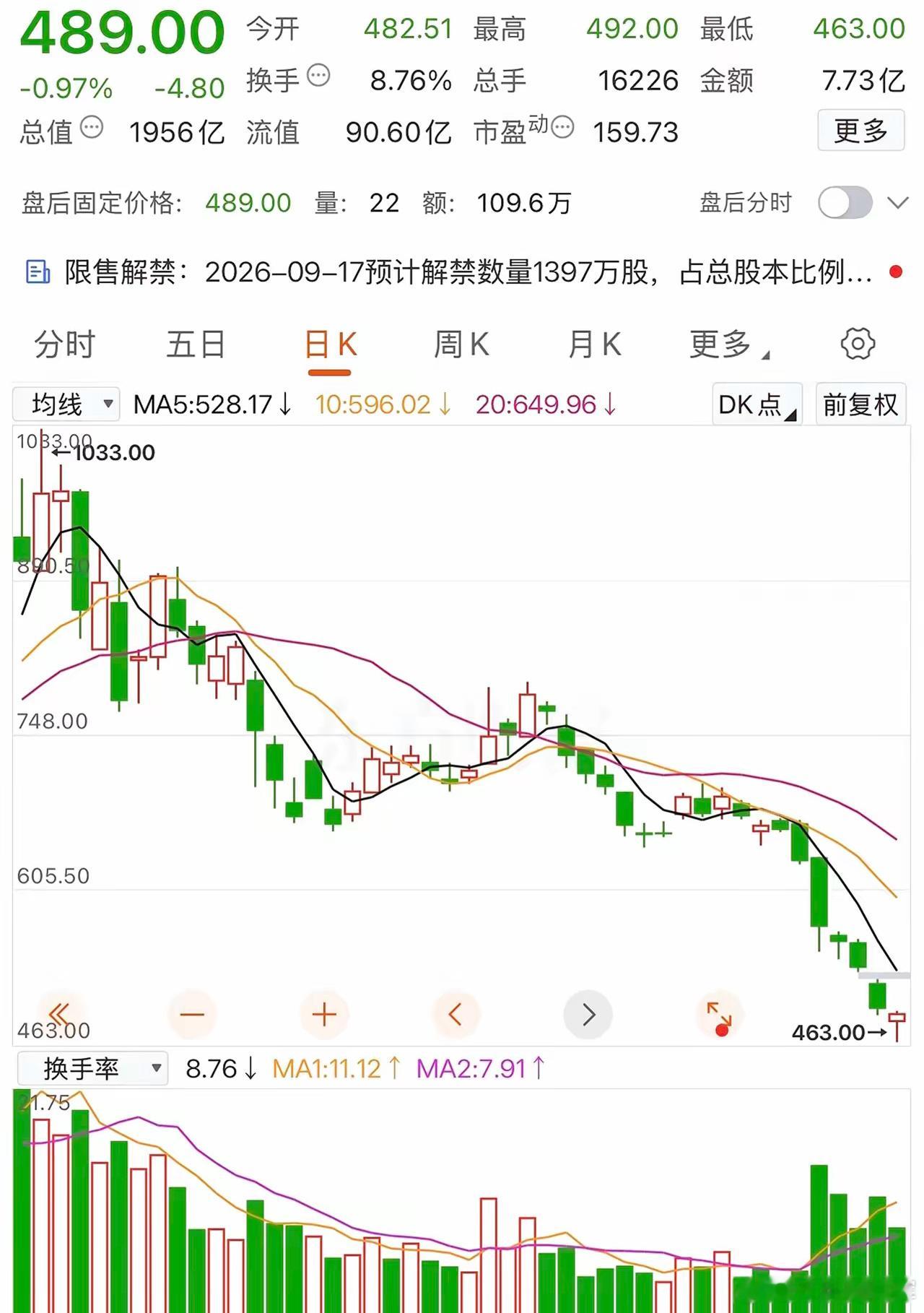 463元一股，再创新低，它跌得无底线了。这支科技股票最高峰的时候高达1033元，
