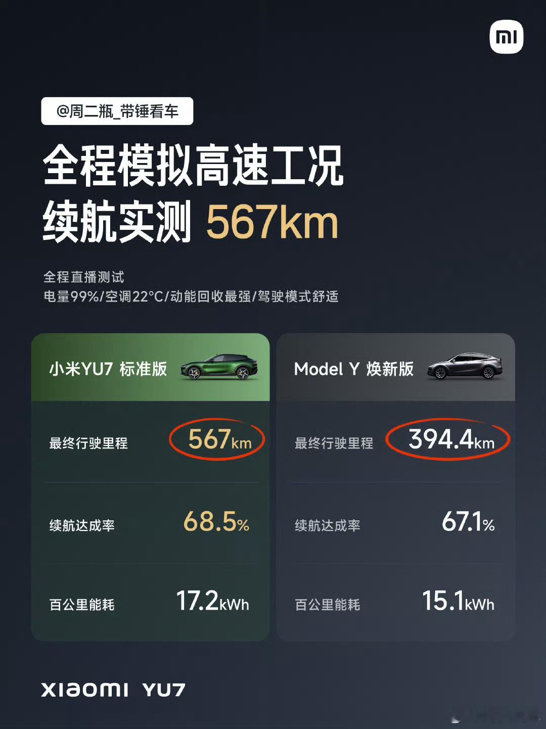 好的产品是经得起考验的小米YU7三大垂媒续航实测均排第一：易车续航里程实测784