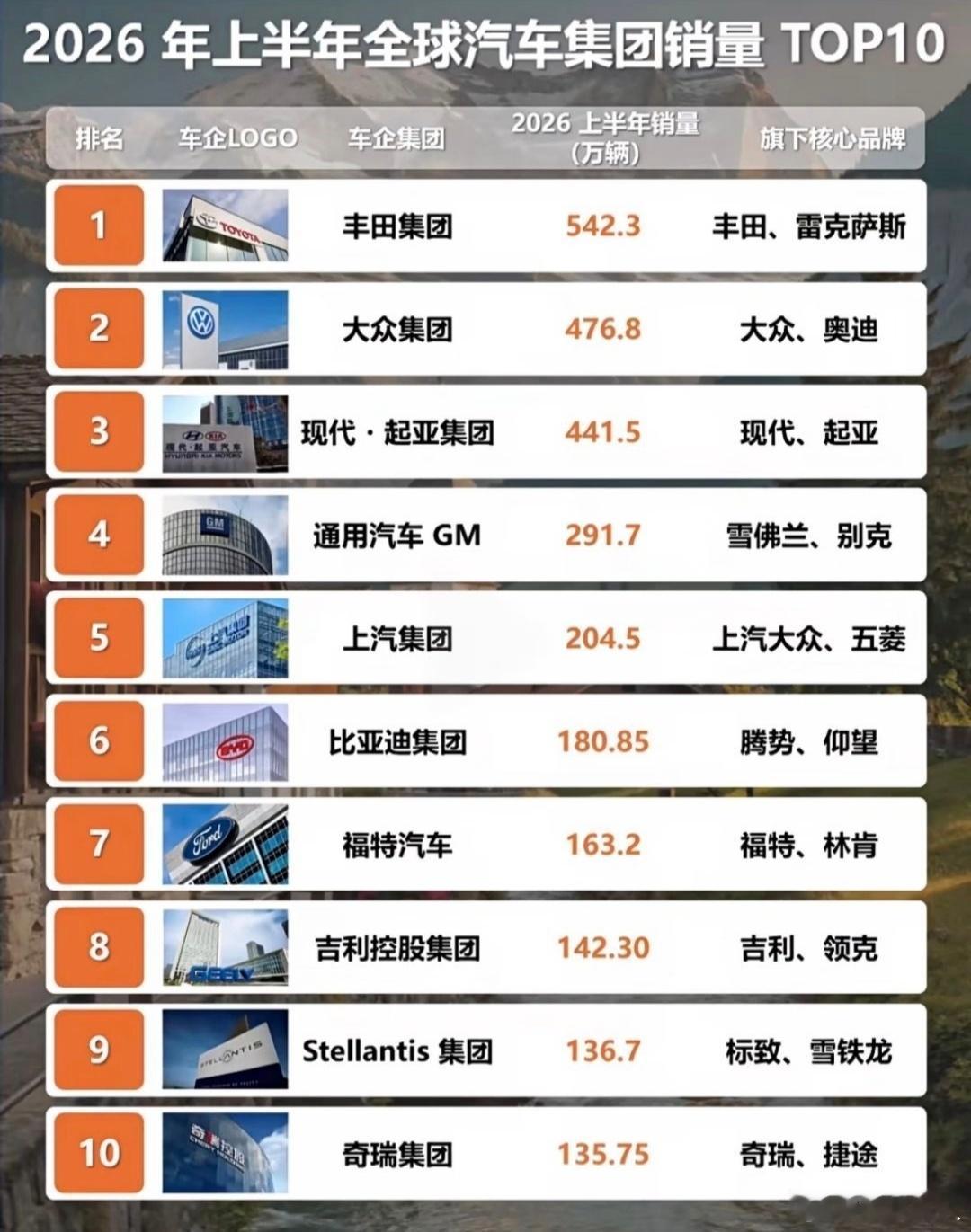 丰田又拿了全球车企销量第一，虽然中国车企历史性地在全球前10入围了3家（比亚迪、