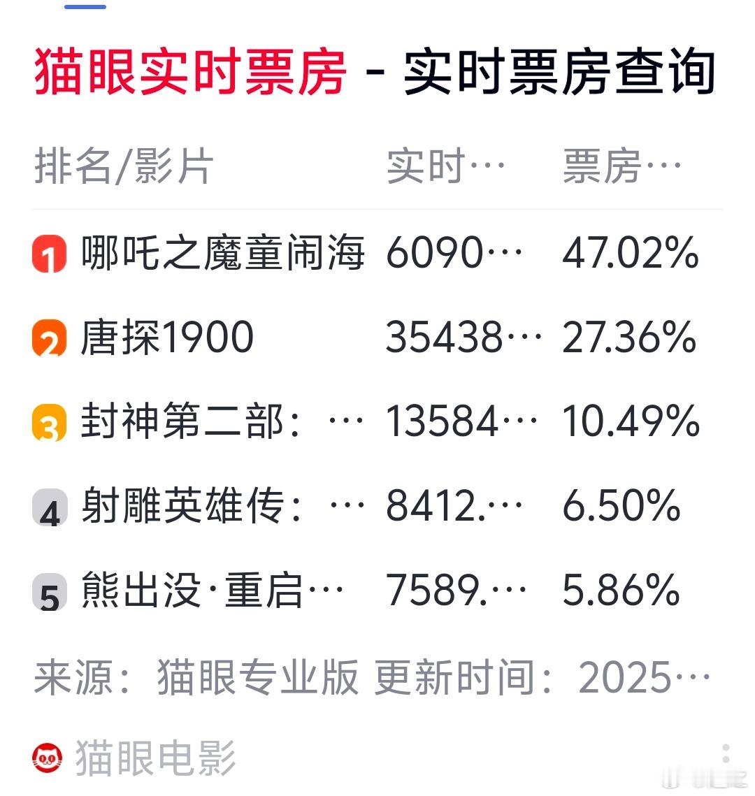 35%排片率拿到了47%的票房，各家公司以后还是考虑一下怎么拍好电影吧。靠宣发，