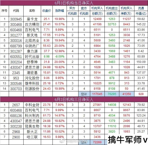 6.3日机构席位和游资动向​​​