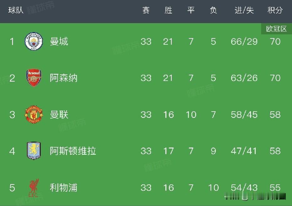 英超新局势，曼城逆转阿森纳，阿森纳的冠军又悬了。同积分，同净胜球情况下，曼城以