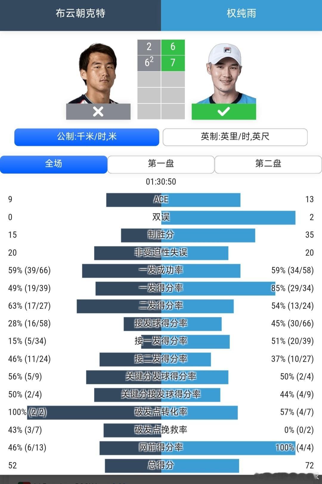 CH100无锡站🇨🇳男单决赛布云朝克特🇨🇳2-6/6-7(2)不敌韩国一