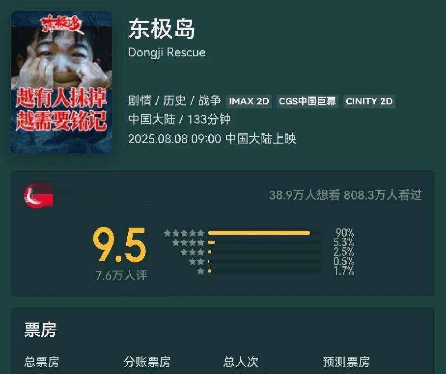 《东极岛》真的没招了，哭也哭了，情怀也用了，票房就是上不来。评分不敢开，就怕是