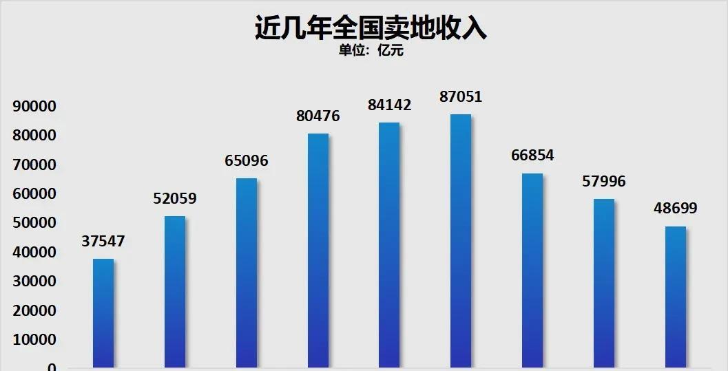 这样看，2021年是房地产的巅峰时期，是房地产的盛世。卖地，销售额什么的都是最高