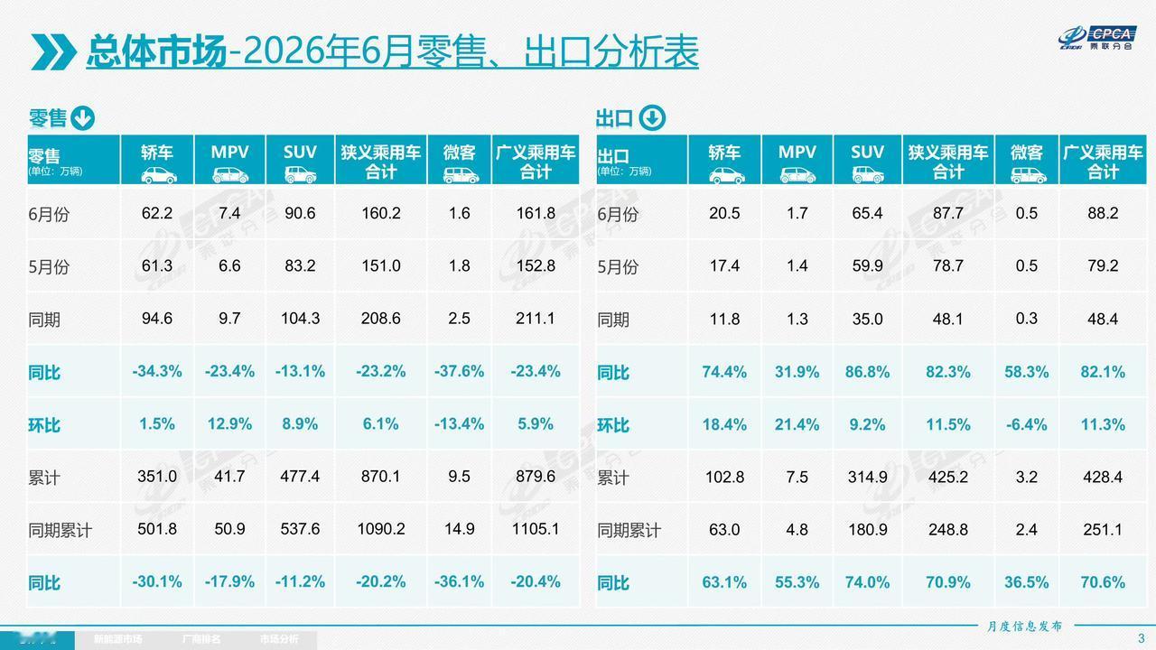 2026年1-6月累计汽车销量轿车：351.0万辆，同比-30.1%MP