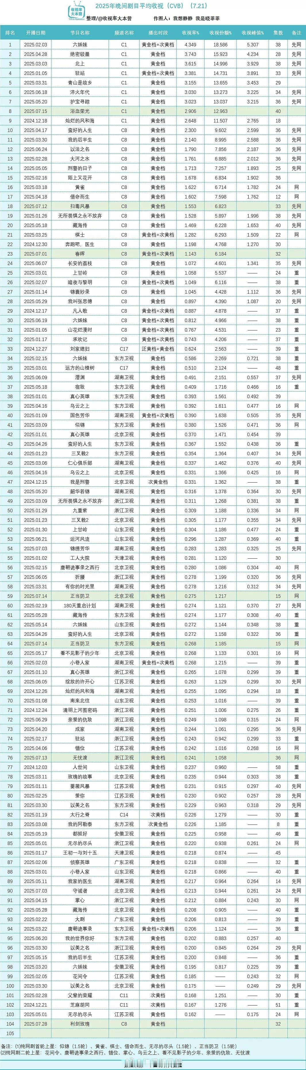 2025央卫黄金档剧集cvb收视率​​​