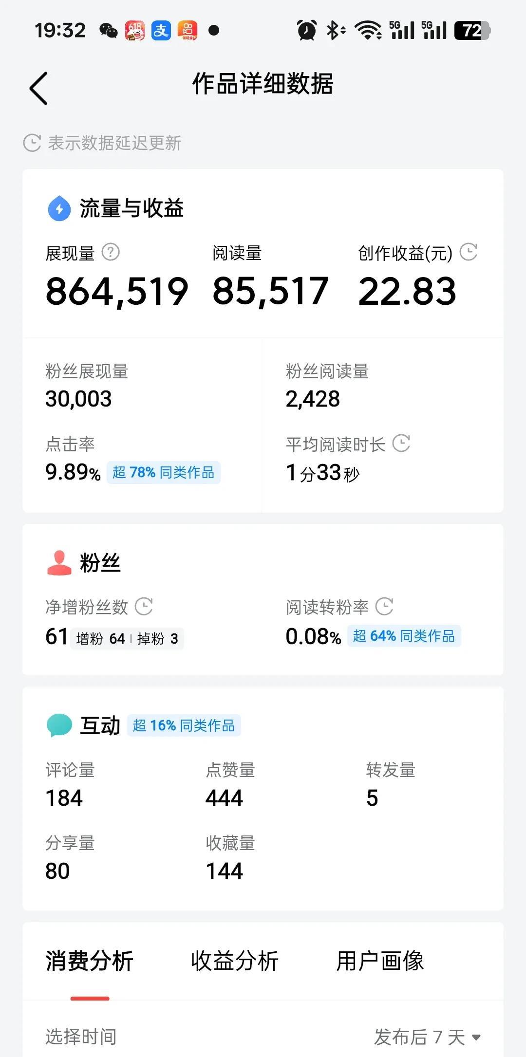 这是我三天前写的小作文，展现量86万，阅读量8.5万，收益22.83元。这篇小