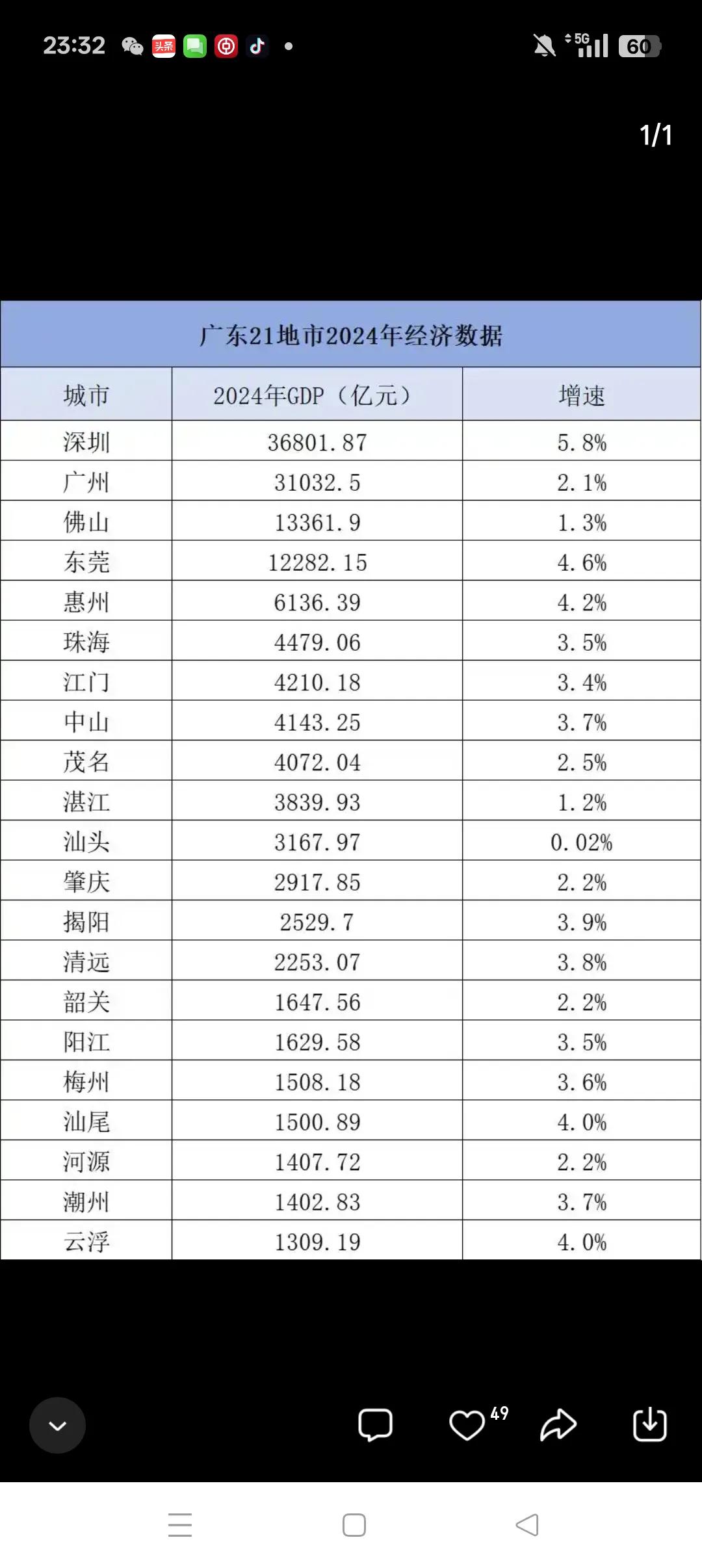 采用体操打分法，四大经济强省又如何！？体操比赛时，常用这样一