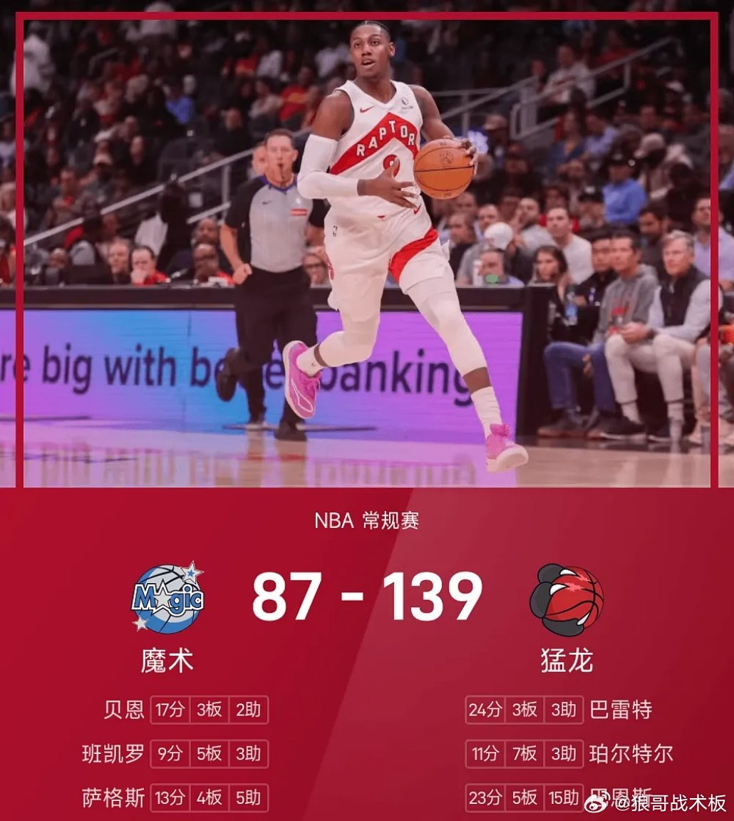 NBA战报：巴雷特24分3板3助，猛龙139-87魔术03月30日25/26赛