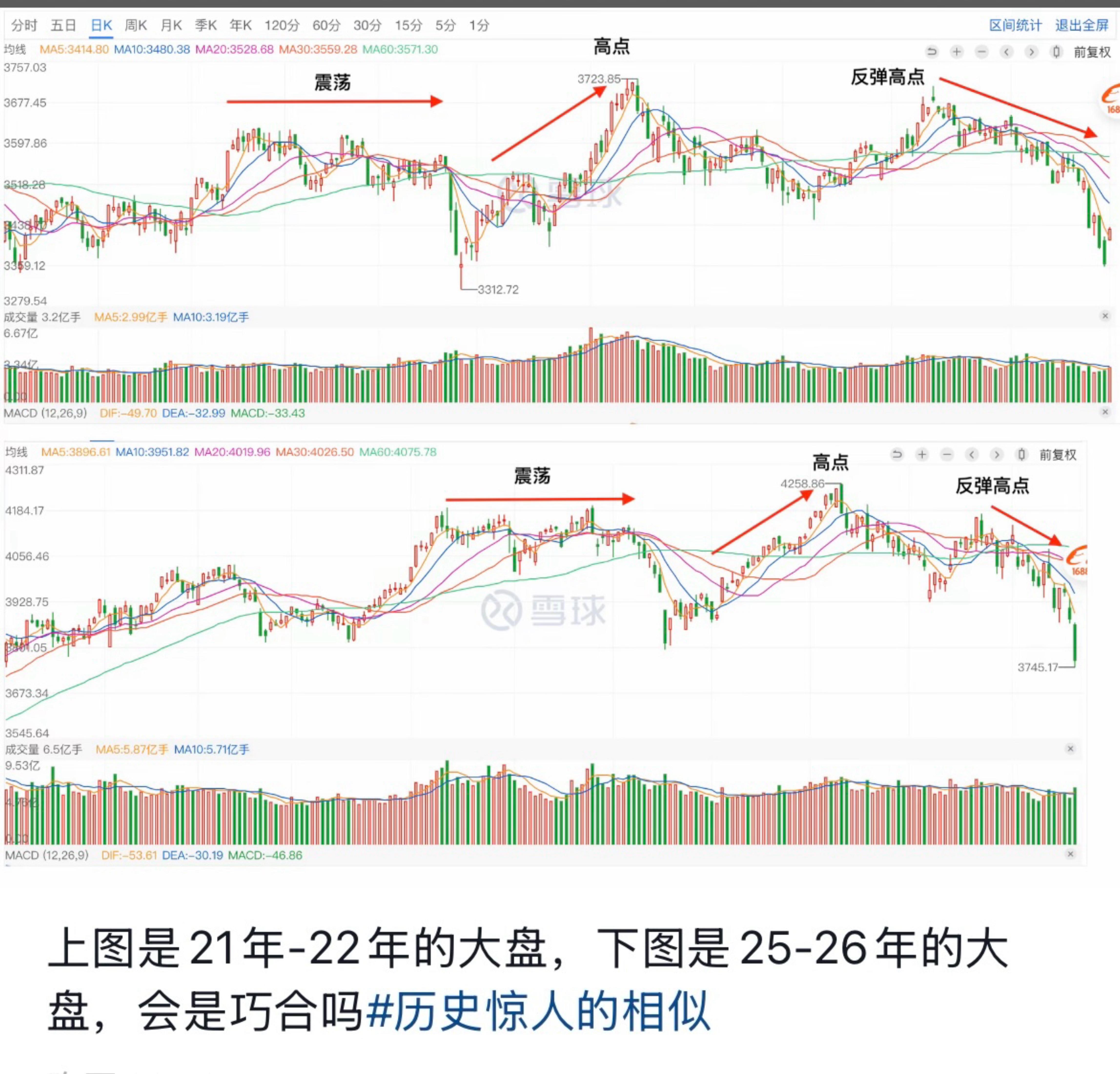 参考前面，反弹倒也快了