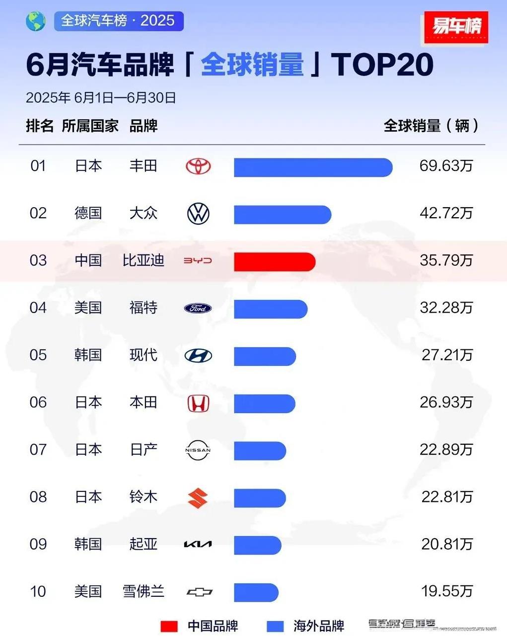 6月全球汽车销量排行榜，比亚迪成功挤掉百年车企福特，勇夺季军！半年全球销量上，