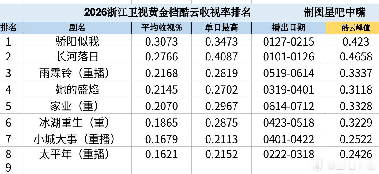 杨紫确认出席家业座谈会杨紫韩东君《家业》浙江卫视收官战报！小众非遗题材+古装电