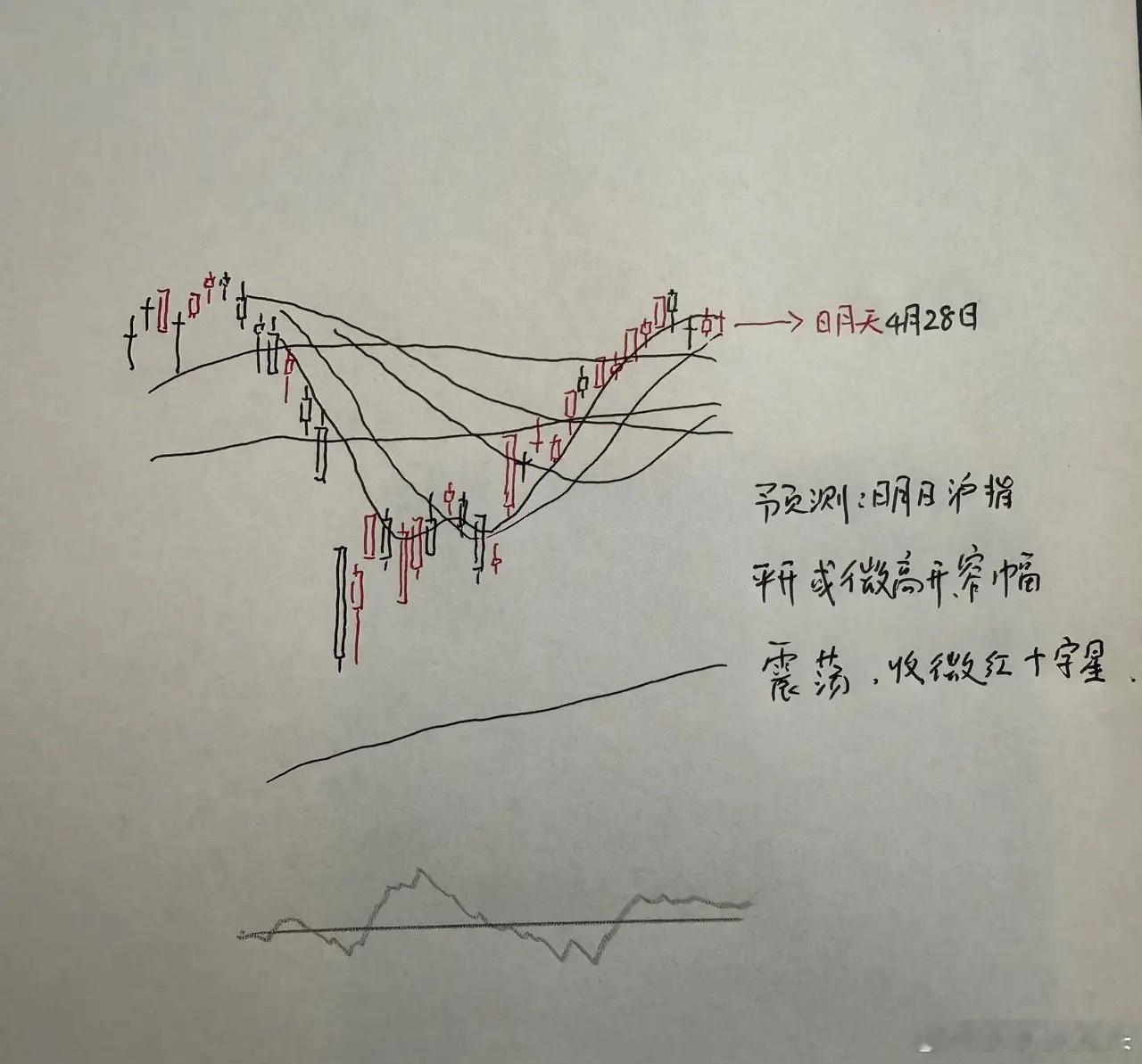 今天A股缩量微涨，明天A股怎么走？到底是涨是跌？莎莎用四个具体理由给大家分析第一