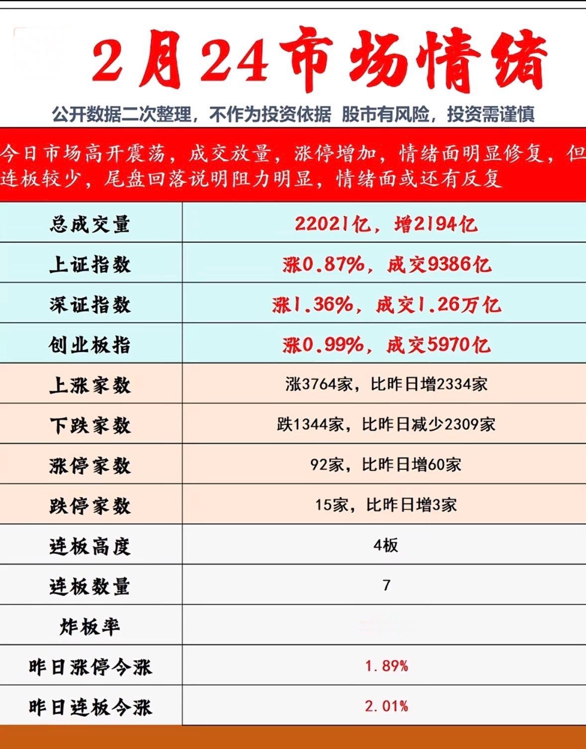 2月24日的市场情绪就像坐过山车，震荡得厉害。在这种行情里，有机会，但更得谨慎。
