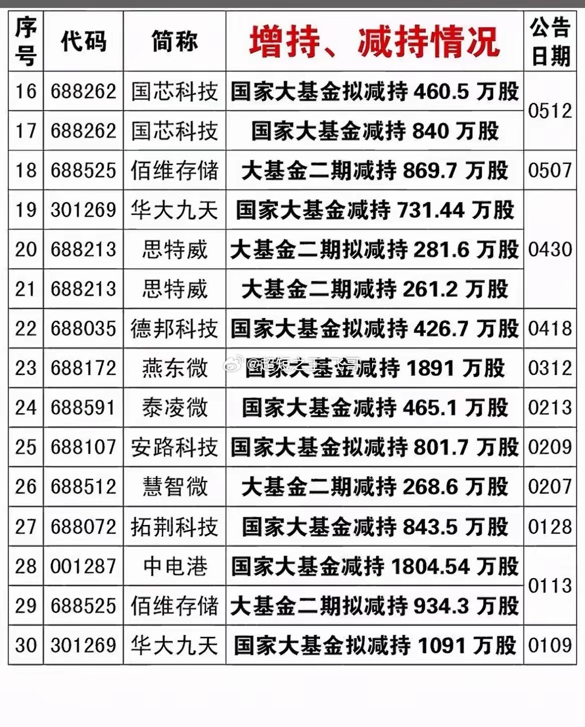2026大基金操作全曝光！减持潮下，两大赛道逆势加仓！2026年上半年集成电路