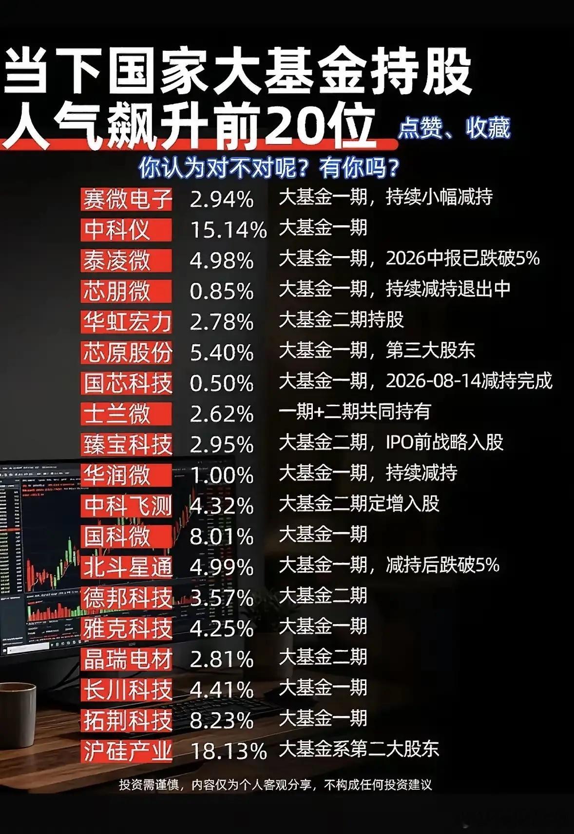 聊聊国家大基金持仓国家大基金分为一期、二期，重点扶持国产半导体产业链，持仓覆盖设