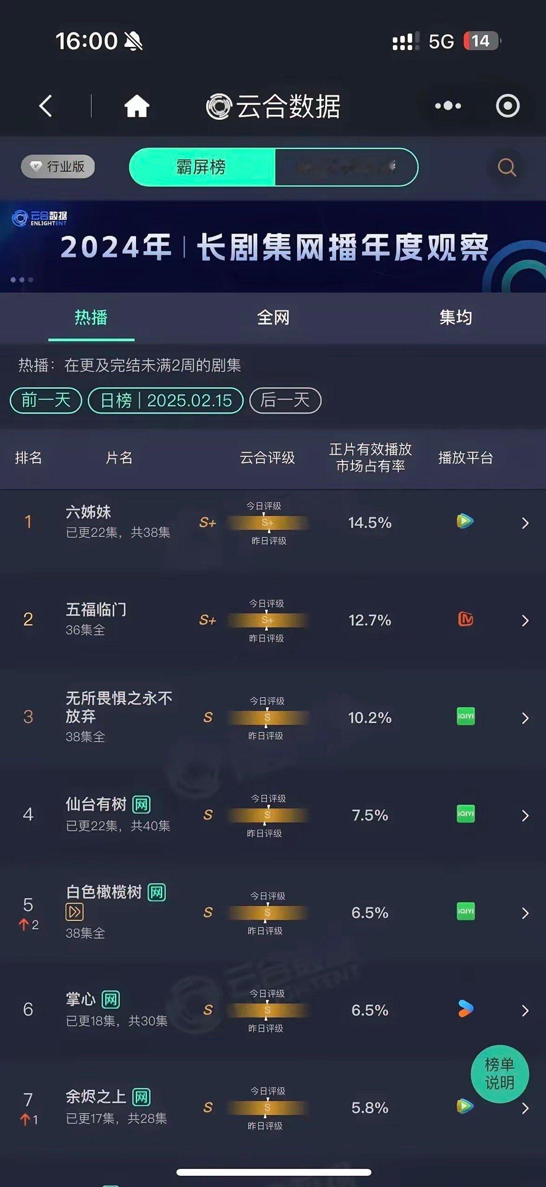 2.16最新云合收视率。邓为《仙台有树》收视率7.5%，收视率大增，目前已经告