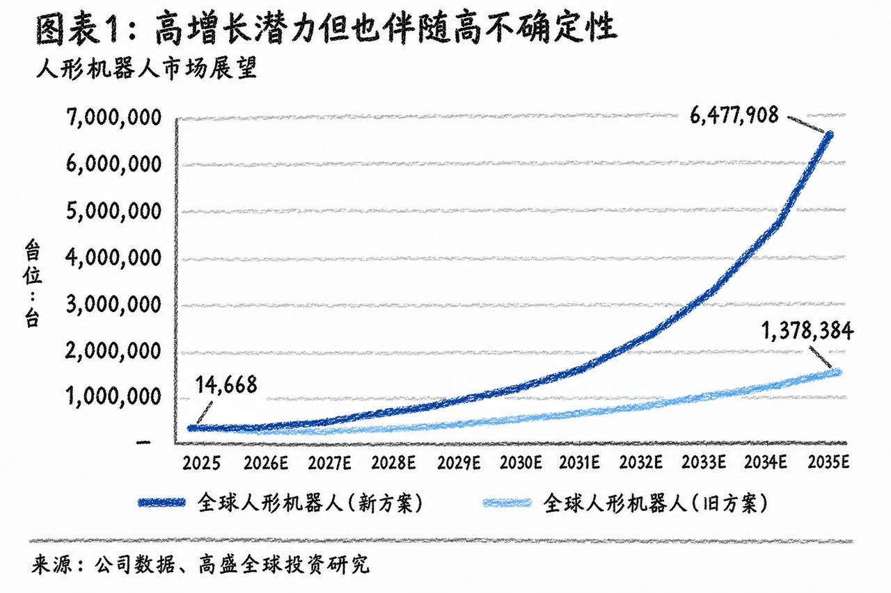 高盛默默把2035年全球人形机器人的年销量预测，从此前的138万台一口气拉到了6