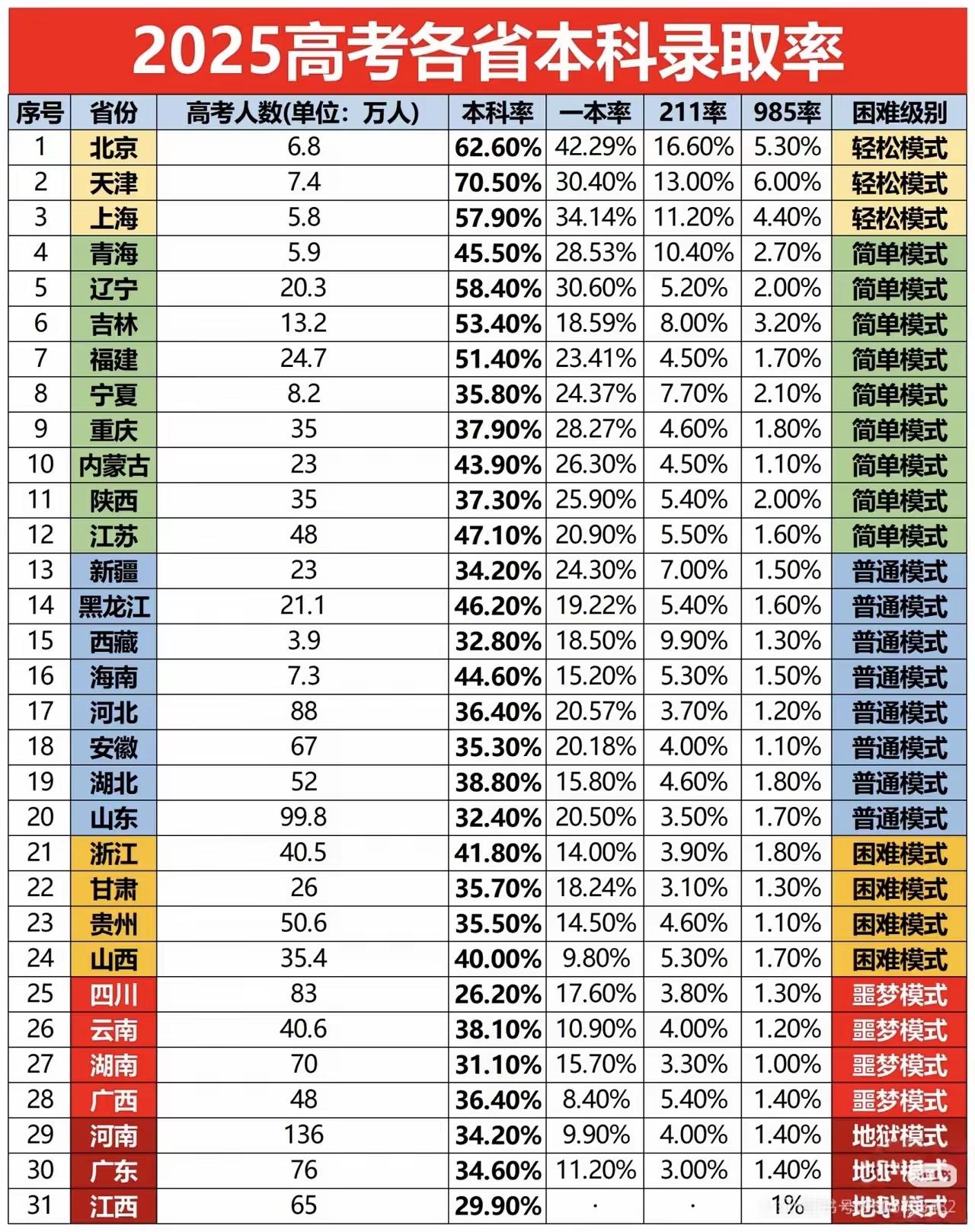 这两天刷到2025全国高考录取率数据，各省升学难度的地域差异太直观了！录取率差距