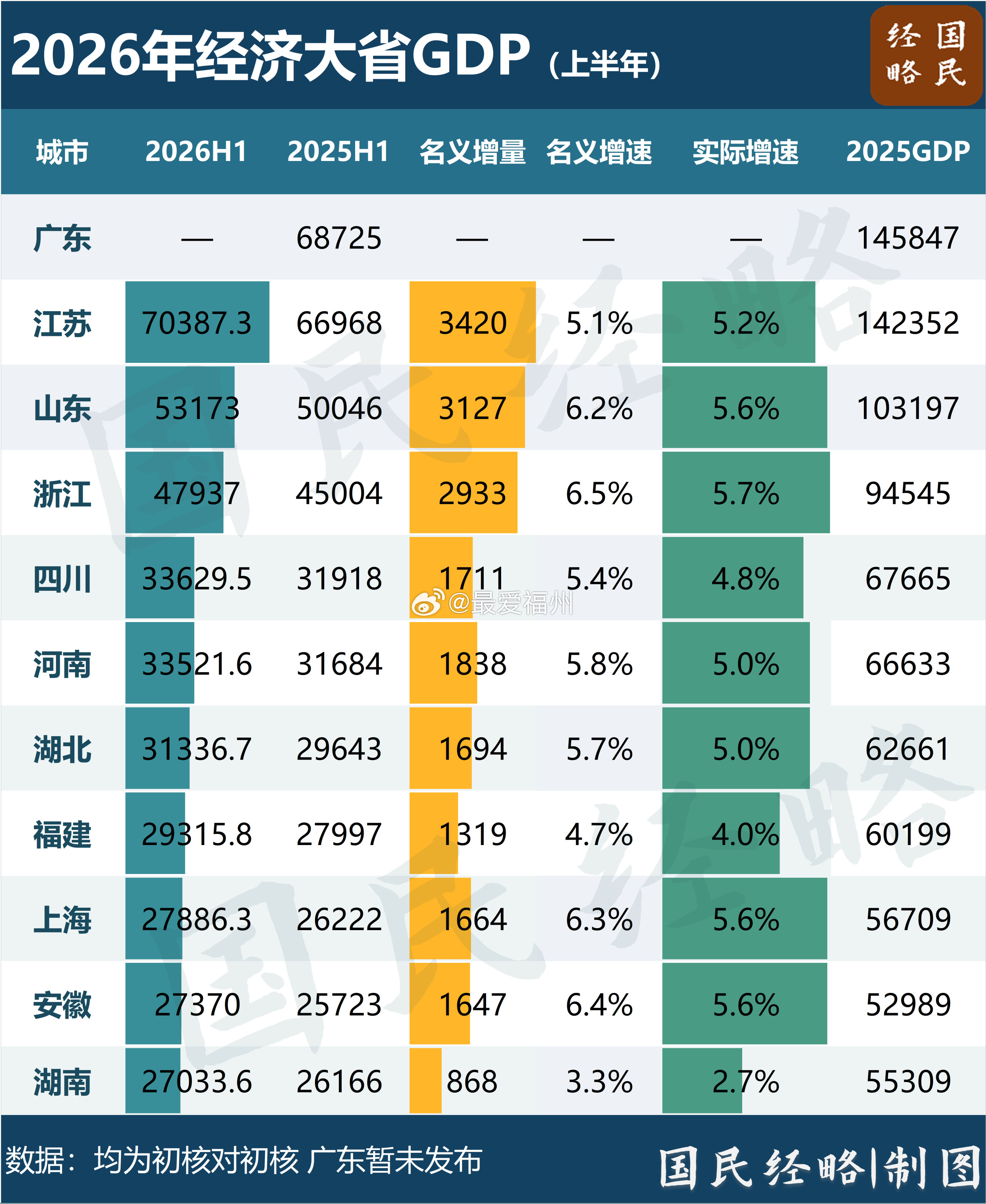 今年上半年GDPtop10省份排名江浙沪依旧很猛增速都超5%福建依旧排老