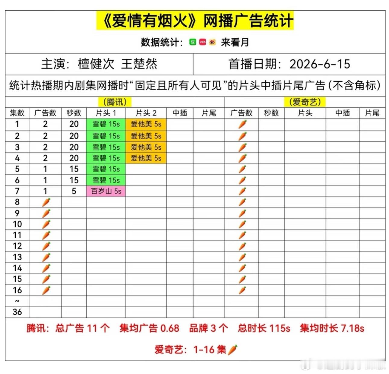 压了这么久还是有点影响的，吃了好多🥕
