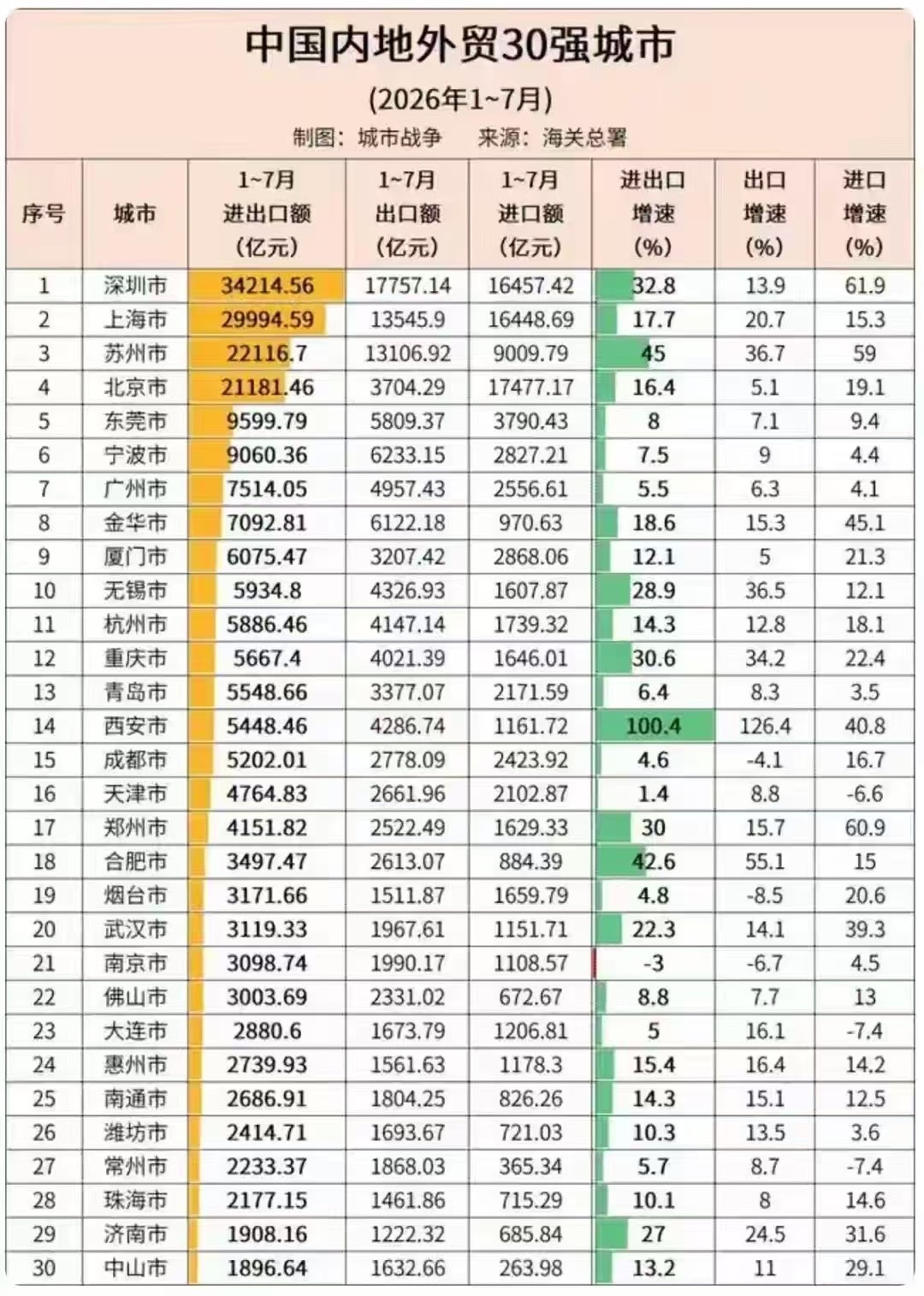 一座城市霸榜四十年的纪录，七个月就被改写了。2026年前七个月的海关数据让很多人