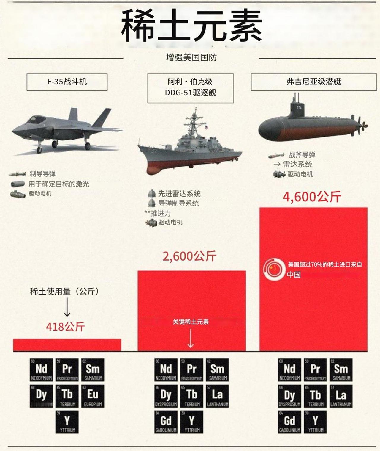 为什么咱们一卡稀土，老美就翻白眼，一张图告诉你原因。这几天老美又和咱们杠上了，