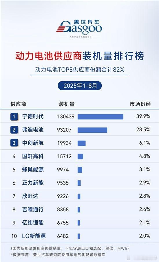 “宁王”和“迪王”新能源电池占据了目前市场大部分份额！～宁德时代占据动